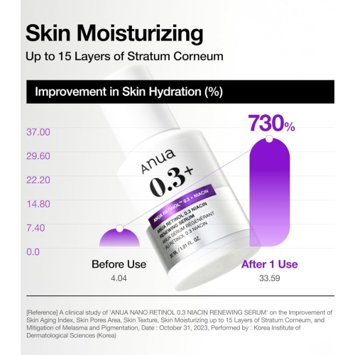 Anua - Sérum de renouvellement Rétinol 0,3% + Niacinamide
